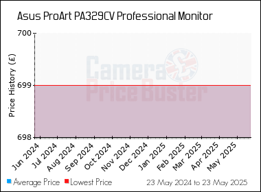 Best Price History for the Asus ProArt PA329CV Professional Monitor