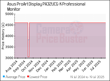 Best Price History for the Asus ProArt Display PA32UCG-K Professional Monitor