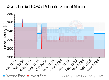 Best Price History for the Asus ProArt PA247CV Professional Monitor