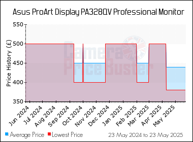 Best Price History for the Asus ProArt Display PA328QV Professional Monitor
