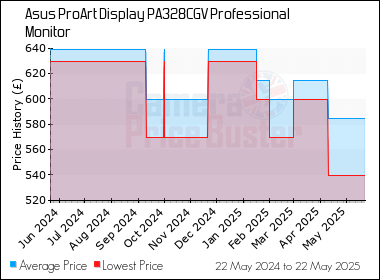Best Price History for the Asus ProArt Display PA328CGV Professional Monitor