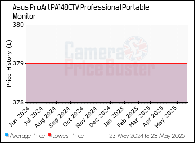 Best Price History for the Asus ProArt PA148CTV Professional Portable Monitor