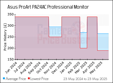 Best Price History for the Asus ProArt PA24AC Professional Monitor
