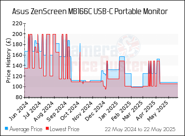Best Price History for the Asus ZenScreen MB166C USB-C Portable Monitor