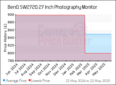 Best Price History for the BenQ SW272Q 27 Inch Photography Monitor