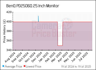 Best Price History for the BenQ PD2506Q 25 Inch Monitor