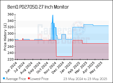 Best Price History for the BenQ PD2705Q 27 Inch Monitor