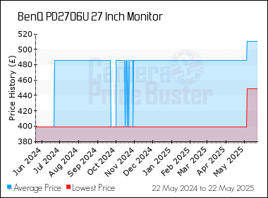 Best Price History for the BenQ PD2706U 27 Inch Monitor