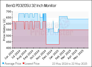 Best Price History for the BenQ PD3205U 32 Inch Monitor