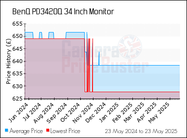 Best Price History for the BenQ PD3420Q 34 Inch Monitor