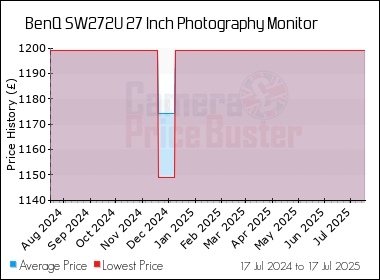 Best Price History for the BenQ SW272U 27 Inch Photography Monitor