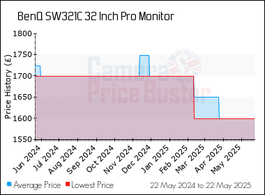 Best Price History for the BenQ SW321C 32 Inch Pro Monitor