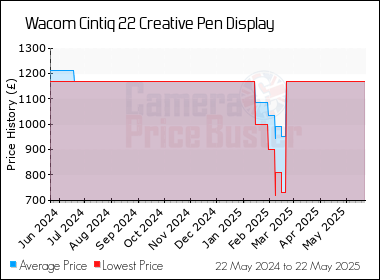 Best Price History for the Wacom Cintiq 22 Creative Pen Display