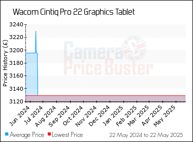 Best Price History for the Wacom Cintiq Pro 22 Graphics Tablet