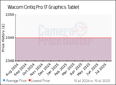 Best Price History for the Wacom Cintiq Pro 17 Graphics Tablet