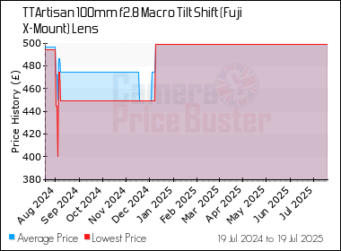 Best Price History for the TTArtisan 100mm f2.8 Macro Tilt Shift (Fuji X-Mount) Lens