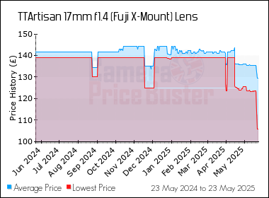 Best Price History for the TTArtisan 17mm f1.4 (Fuji X-Mount) Lens