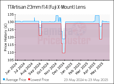 Best Price History for the TTArtisan 23mm f1.4 (Fuji X-Mount) Lens