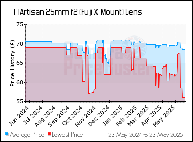Best Price History for the TTArtisan 25mm f2 (Fuji X-Mount) Lens