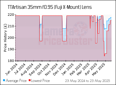 Best Price History for the TTArtisan 35mm f0.95 (Fuji X-Mount) Lens
