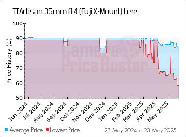 Best Price History for the TTArtisan 35mm f1.4 (Fuji X-Mount) Lens