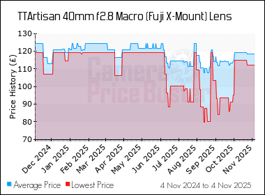 Best Price History for the TTArtisan 40mm f2.8 Macro (Fuji X-Mount) Lens