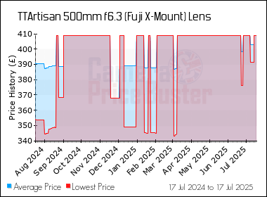 Best Price History for the TTArtisan 500mm f6.3 (Fuji X-Mount) Lens