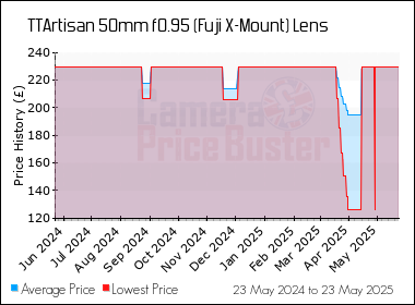 Best Price History for the TTArtisan 50mm f0.95 (Fuji X-Mount) Lens