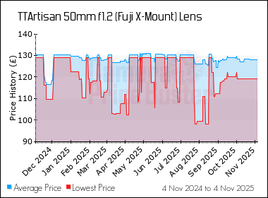 Best Price History for the TTArtisan 50mm f1.2 (Fuji X-Mount) Lens