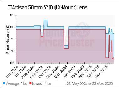 Best Price History for the TTArtisan 50mm f2 (Fuji X-Mount) Lens