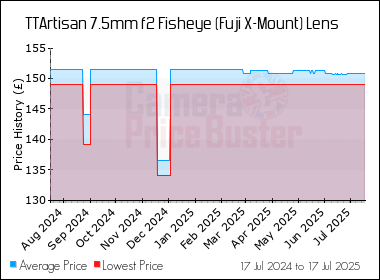 Best Price History for the TTArtisan 7.5mm f2 Fisheye (Fuji X-Mount) Lens
