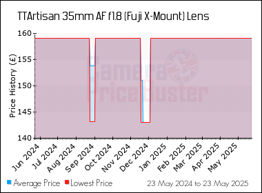 Best Price History for the TTArtisan 35mm AF f1.8 (Fuji X-Mount) Lens