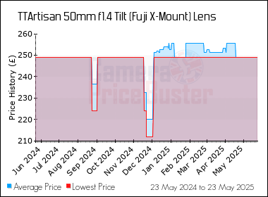 Best Price History for the TTArtisan 50mm f1.4 Tilt (Fuji X-Mount) Lens