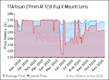 Best Price History for the TTArtisan 27mm AF f2.8 (Fuji X-Mount) Lens
