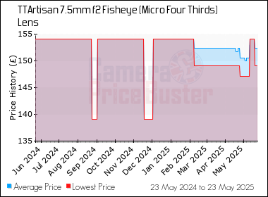 Best Price History for the TTArtisan 7.5mm f2 Fisheye (Micro Four Thirds) Lens