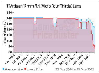 Best Price History for the TTArtisan 17mm f1.4 (Micro Four Thirds) Lens