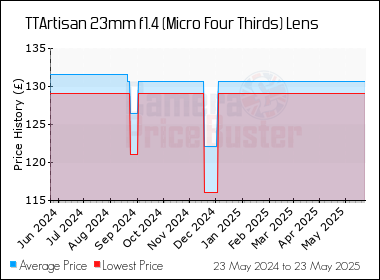 Best Price History for the TTArtisan 23mm f1.4 (Micro Four Thirds) Lens
