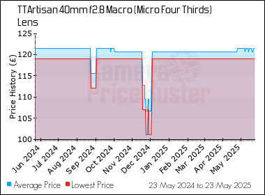 Best Price History for the TTArtisan 40mm f2.8 Macro (Micro Four Thirds) Lens