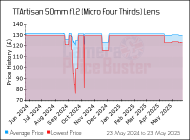 Best Price History for the TTArtisan 50mm f1.2 (Micro Four Thirds) Lens