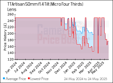 Best Price History for the TTArtisan 50mm f1.4 Tilt (Micro Four Thirds) Lens