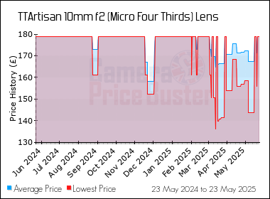 Best Price History for the TTArtisan 10mm f2 (Micro Four Thirds) Lens
