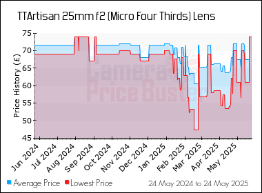 Best Price History for the TTArtisan 25mm f2 (Micro Four Thirds) Lens