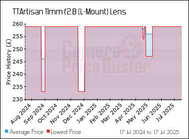 Best Price History for the TTArtisan 11mm f2.8 (L-Mount) Lens