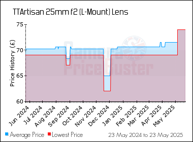 Best Price History for the TTArtisan 25mm f2 (L-Mount) Lens