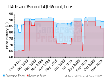 Best Price History for the TTArtisan 35mm f1.4 (L-Mount) Lens