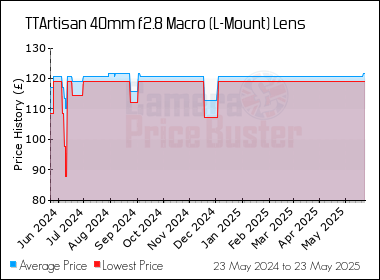 Best Price History for the TTArtisan 40mm f2.8 Macro (L-Mount) Lens
