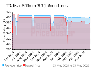 Best Price History for the TTArtisan 500mm f6.3 (L-Mount) Lens