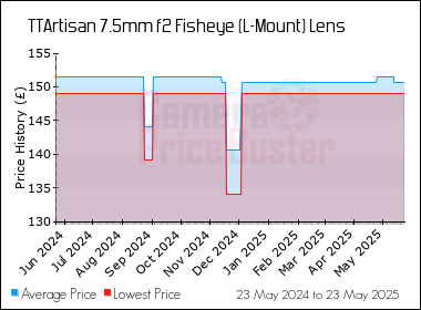Best Price History for the TTArtisan 7.5mm f2 Fisheye (L-Mount) Lens
