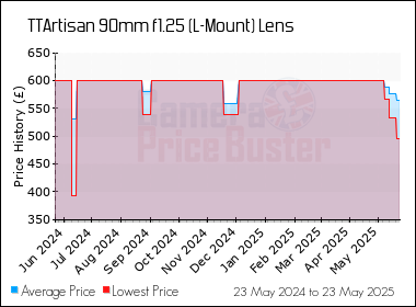 Best Price History for the TTArtisan 90mm f1.25 (L-Mount) Lens
