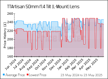 Best Price History for the TTArtisan 50mm f1.4 Tilt (L-Mount) Lens